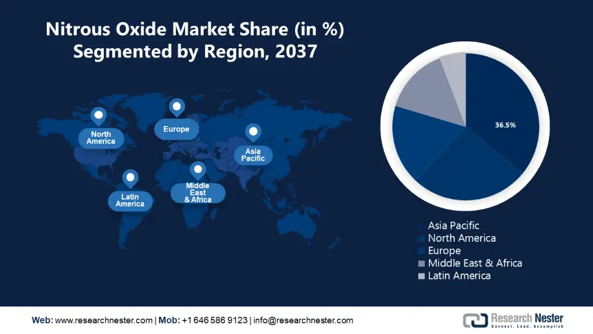 Nitrous Oxide Market Share